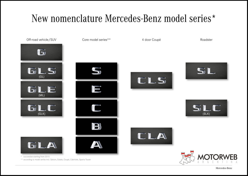 New nomenclature Mercedes-Benz model series