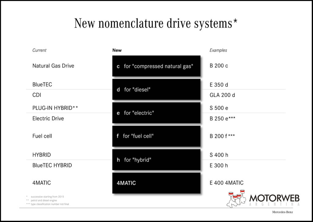 New nomenclature Mercedes-Benz drive systems